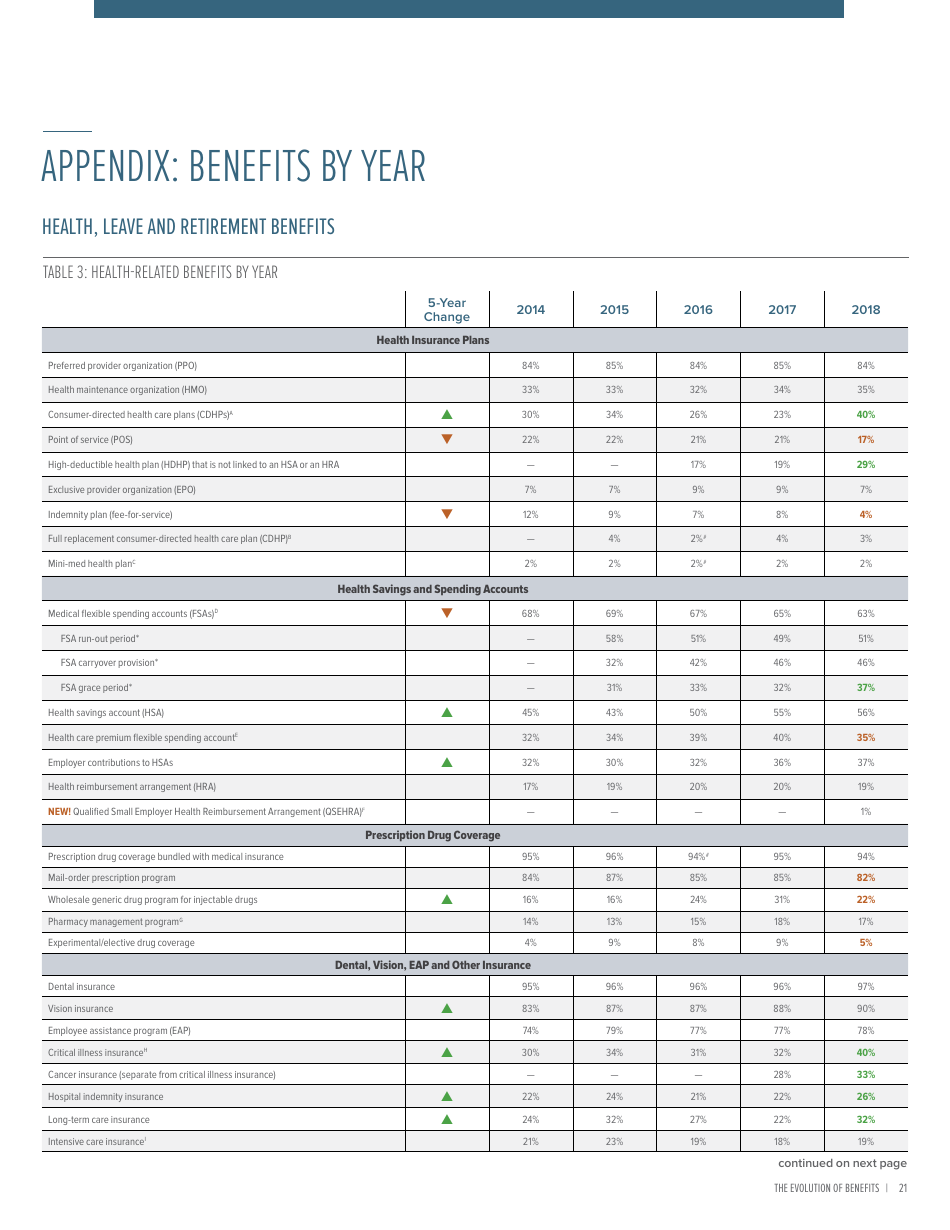 2018 Employee Benefits the Evolution of Benefits - Society for Human Resource Management, Page 25