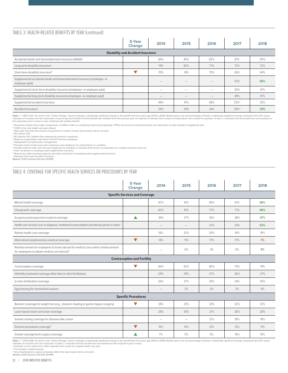 2018 Employee Benefits the Evolution of Benefits - Society for Human Resource Management, Page 26