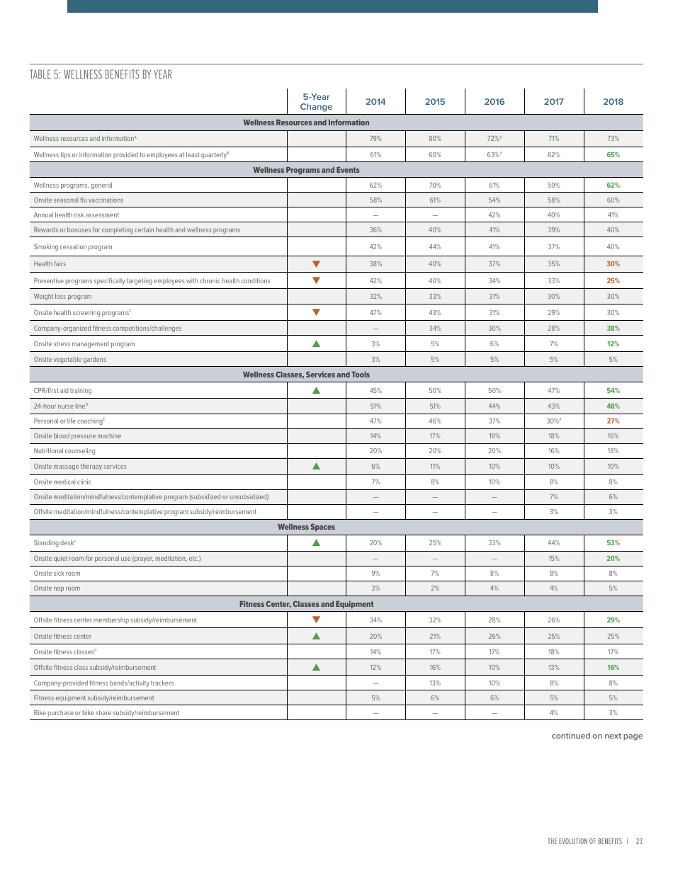2018 Employee Benefits the Evolution of Benefits - Society for Human Resource Management, Page 27