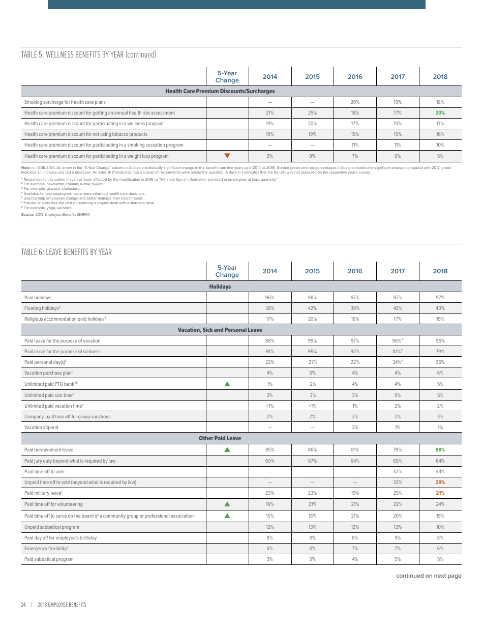 2018 Employee Benefits the Evolution of Benefits - Society for Human Resource Management, Page 28