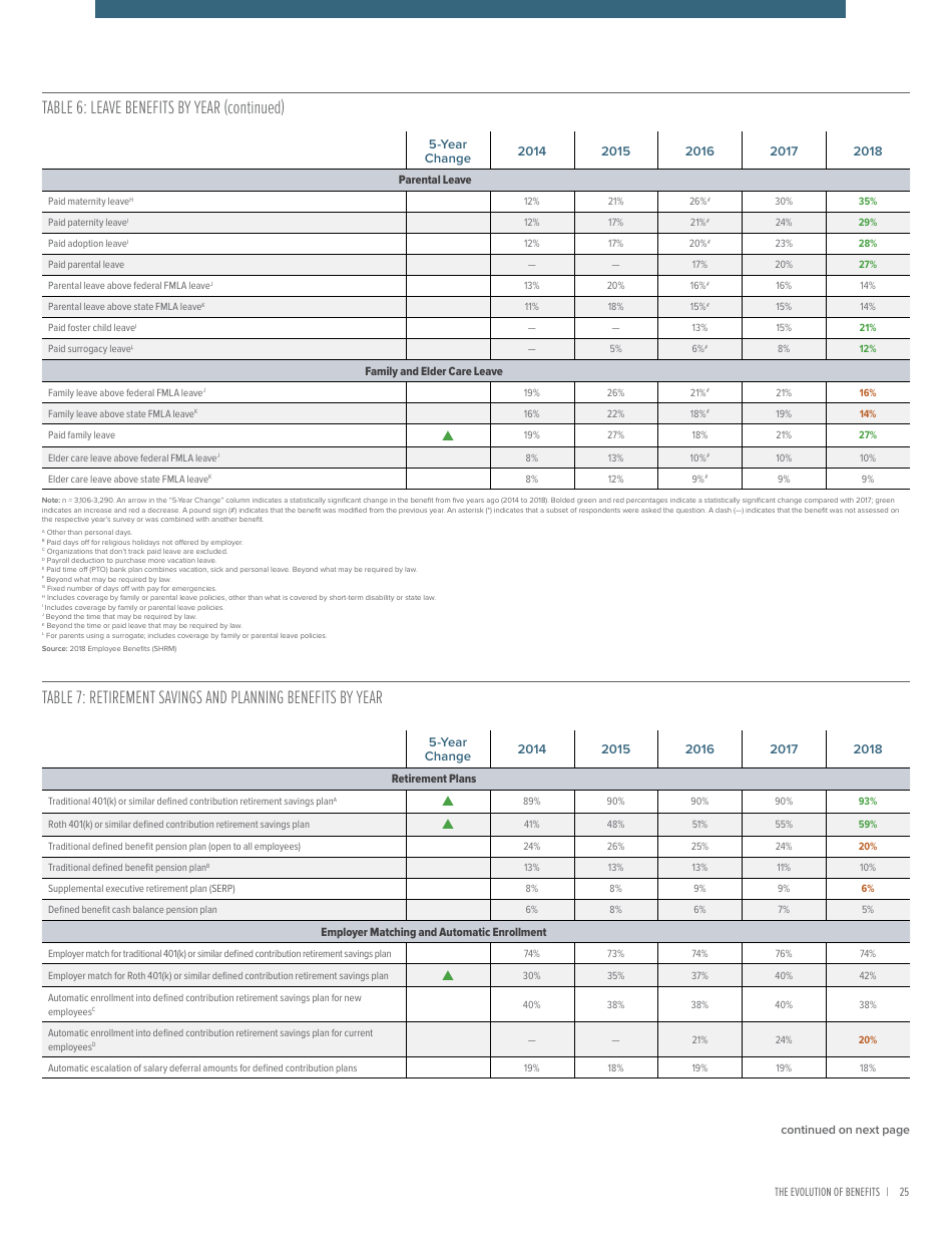 2018 Employee Benefits the Evolution of Benefits - Society for Human Resource Management, Page 29