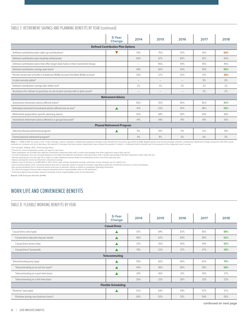 2018 Employee Benefits the Evolution of Benefits - Society for Human Resource Management, Page 30