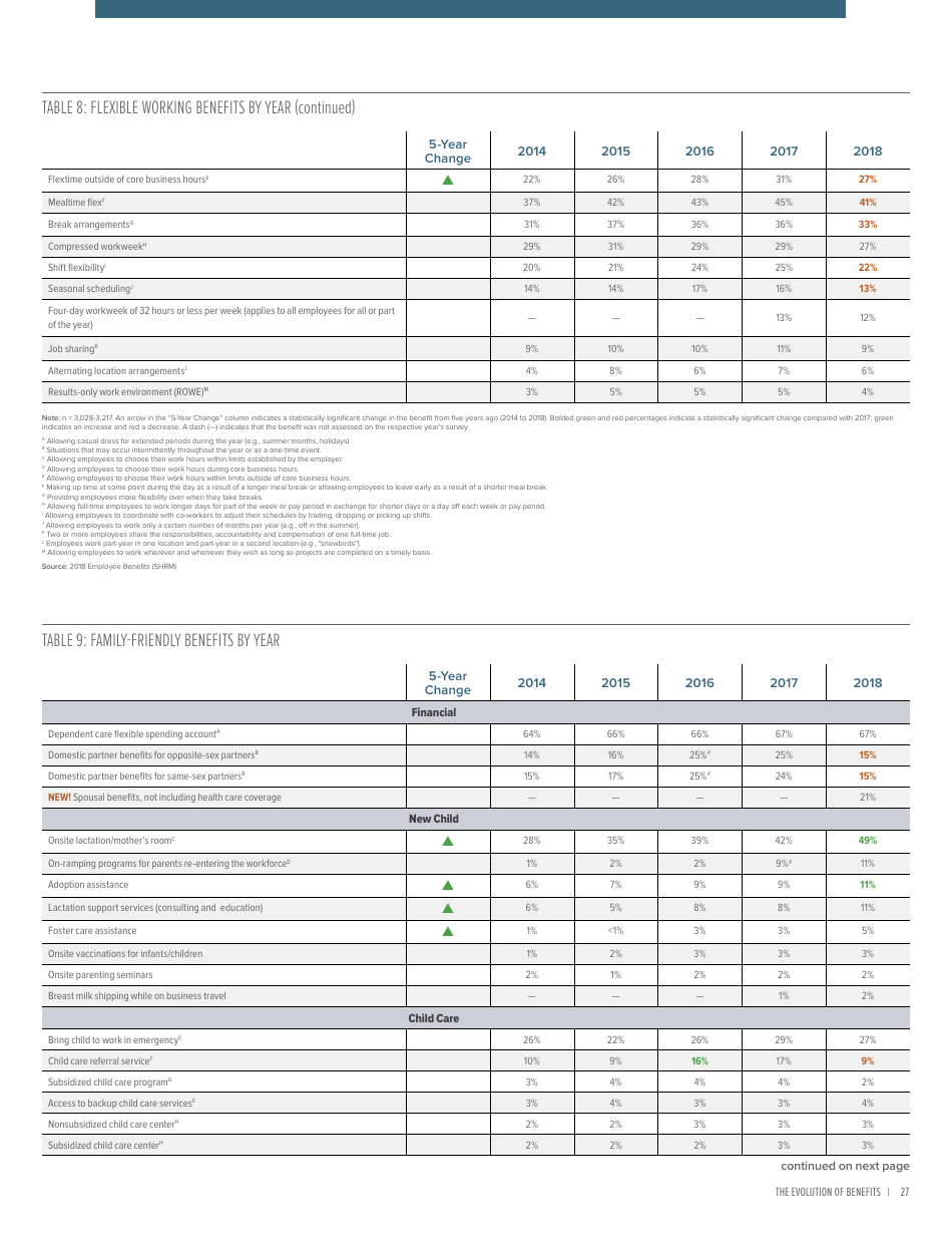 2018 Employee Benefits the Evolution of Benefits - Society for Human Resource Management, Page 31