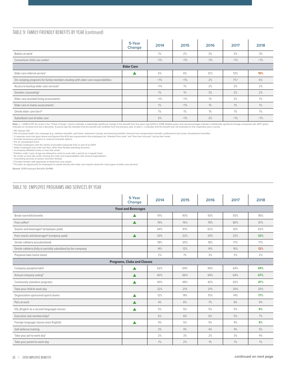 2018 Employee Benefits the Evolution of Benefits - Society for Human Resource Management, Page 32