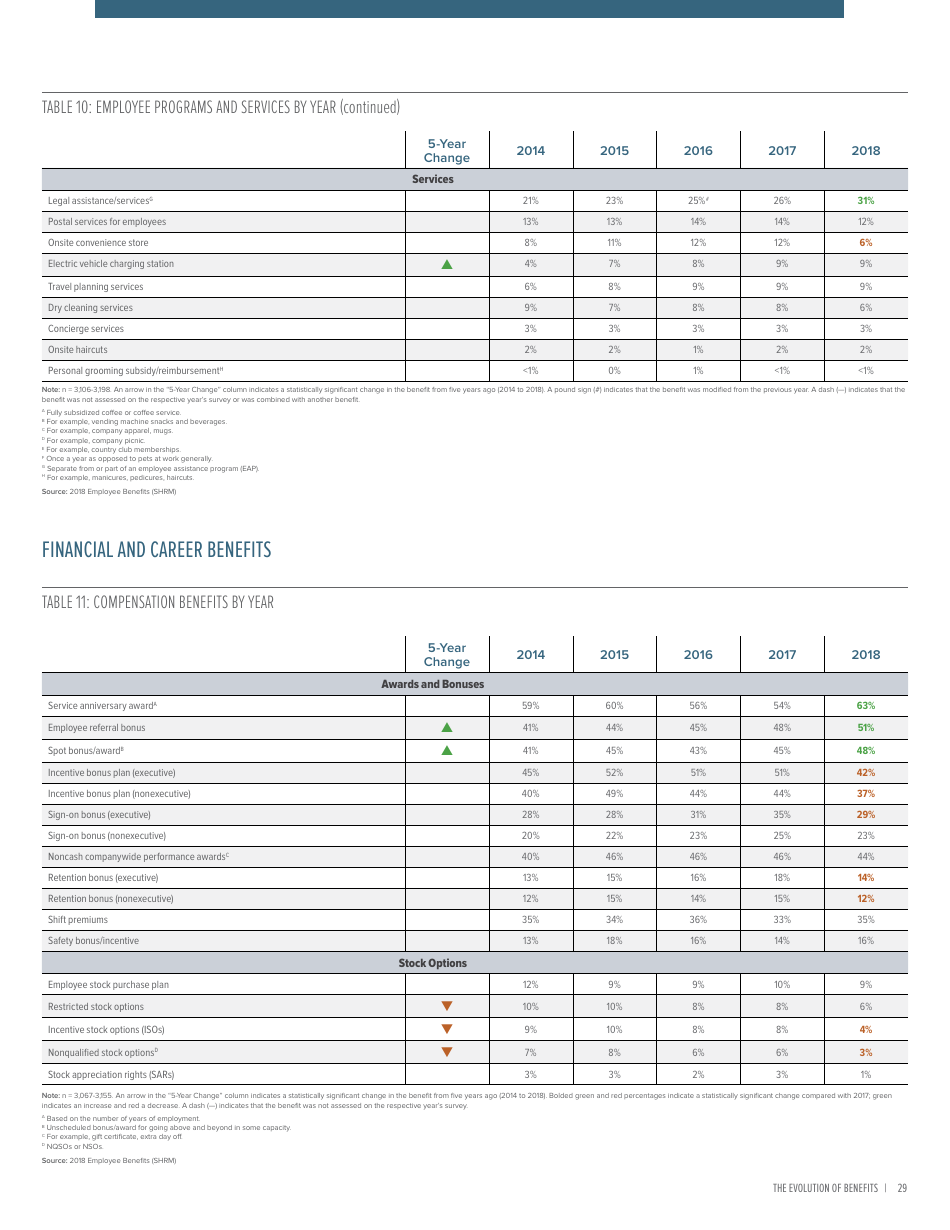 2018 Employee Benefits the Evolution of Benefits - Society for Human Resource Management, Page 33