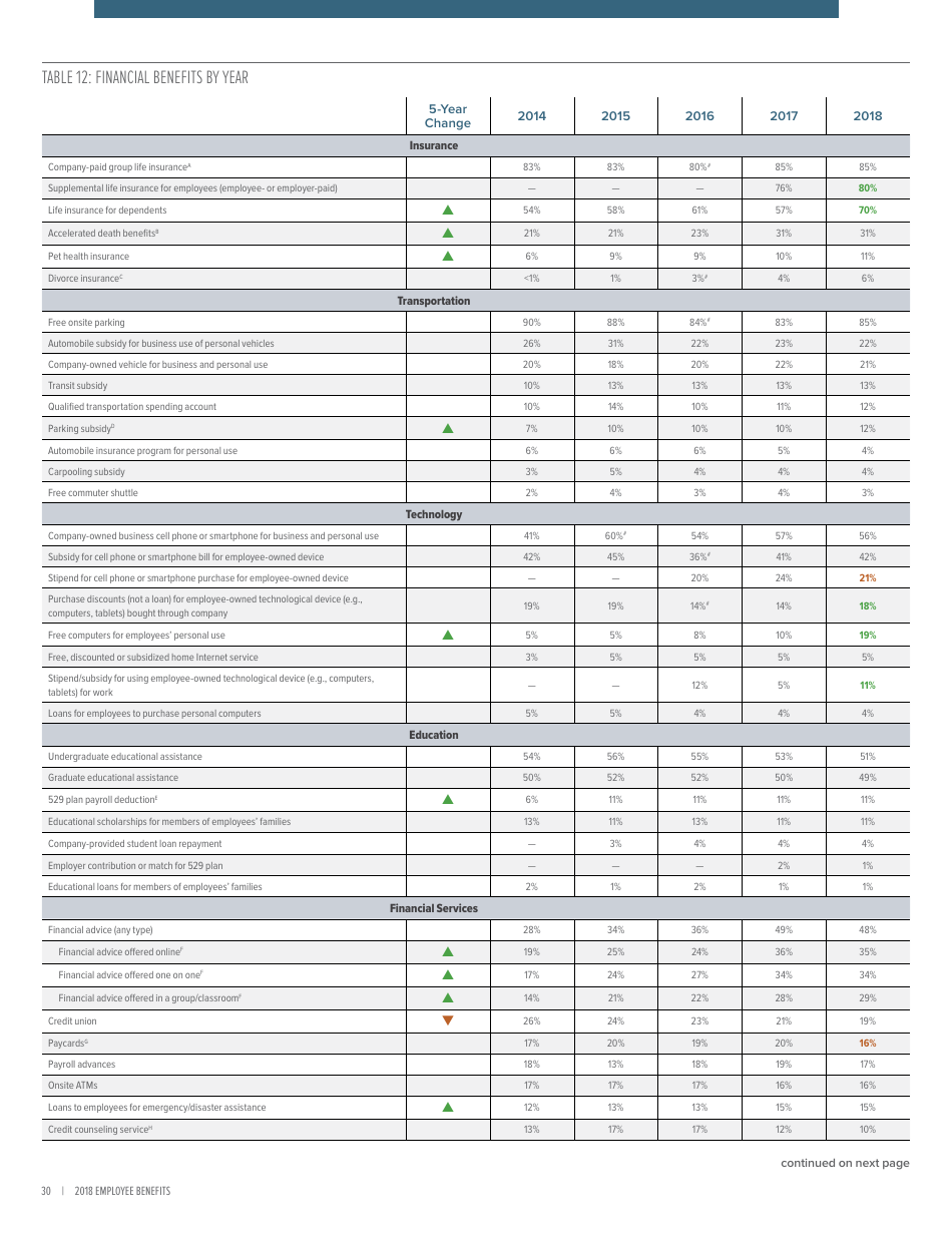 2018 Employee Benefits the Evolution of Benefits - Society for Human Resource Management, Page 34