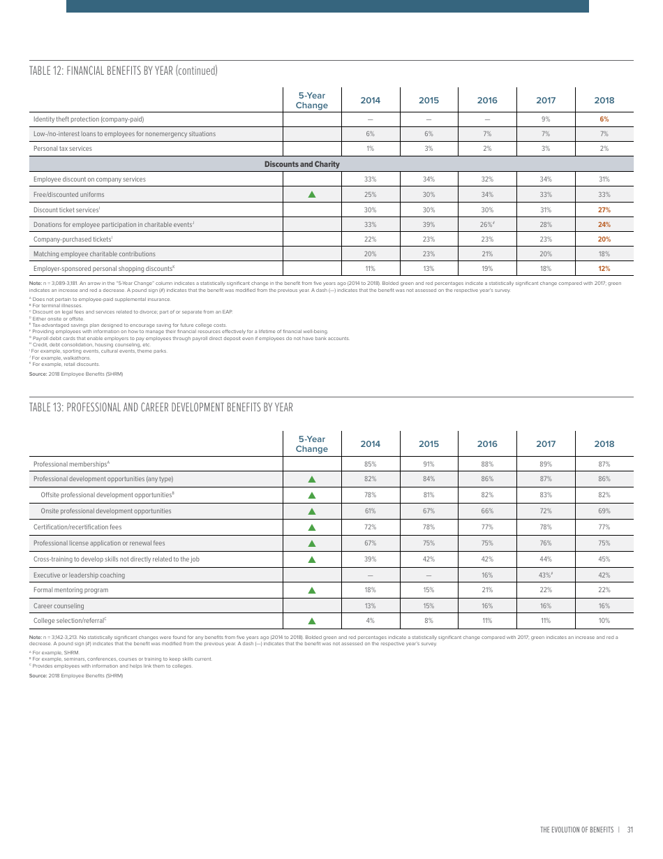 2018 Employee Benefits the Evolution of Benefits - Society for Human Resource Management, Page 35