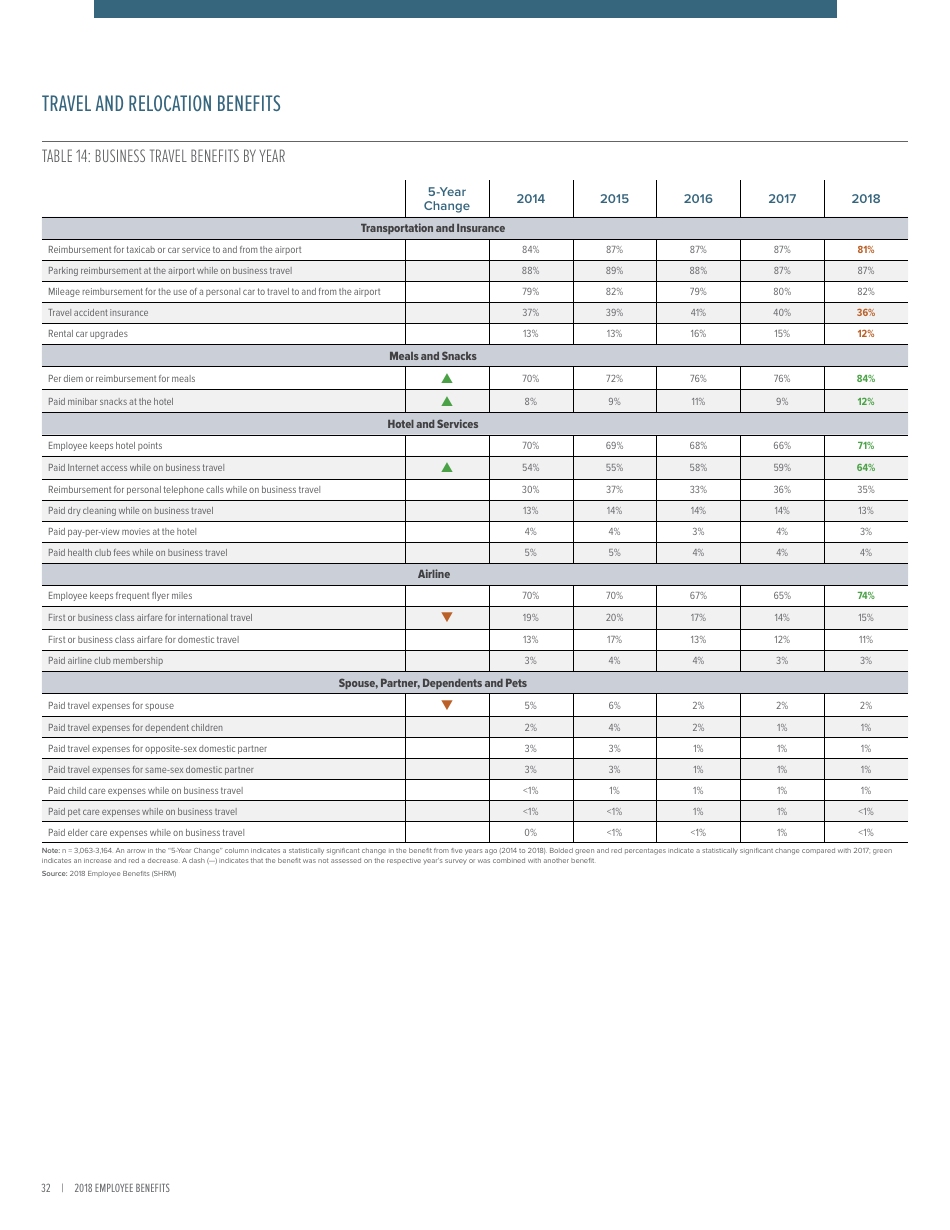 2018 Employee Benefits the Evolution of Benefits - Society for Human Resource Management, Page 36