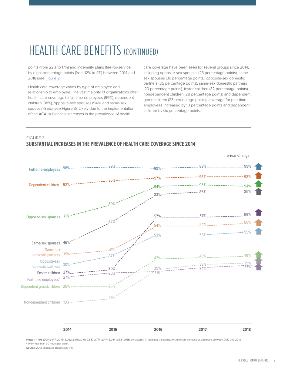 2018 Employee Benefits the Evolution of Benefits - Society for Human Resource Management, Page 9