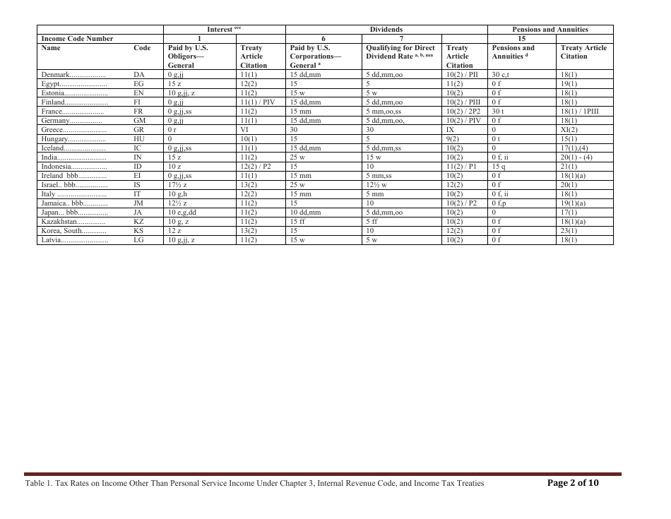 Table 1. Tax Rates on Income Other Than Personal Service Income Under Chapter 3, Internal Revenue Code, and Income Tax Treaties, Page 2