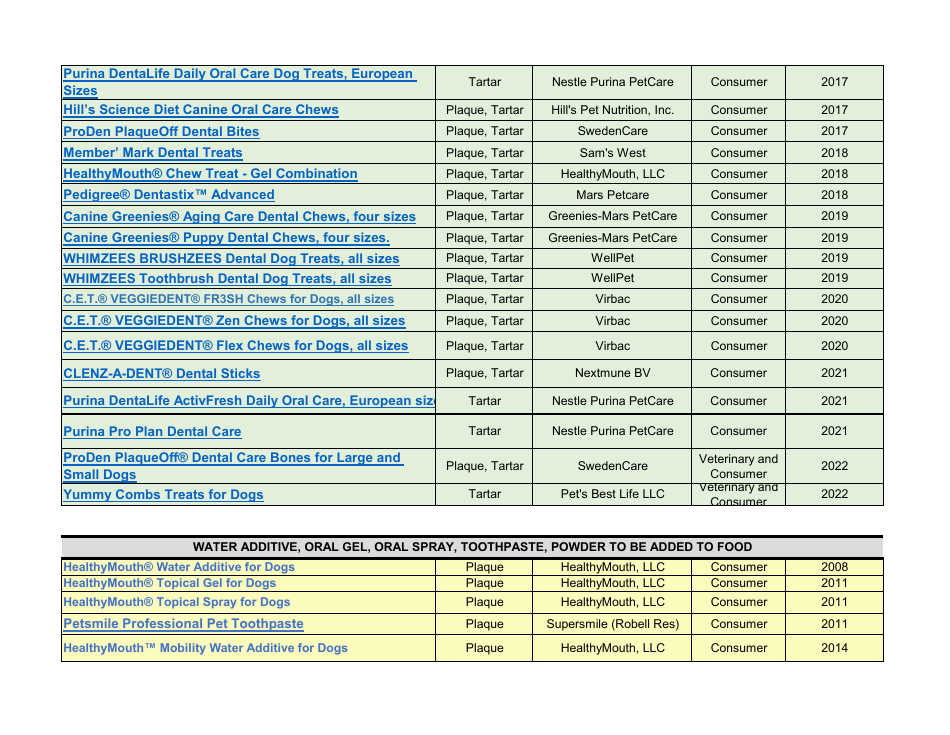 2023 Vohc Accepted Products for Dogs, Page 3
