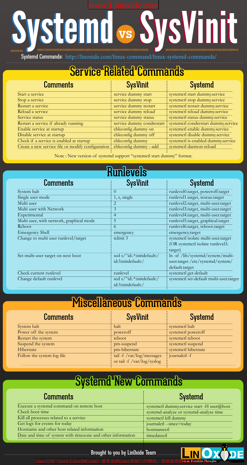 Comparison between Systemd and Sysvinit commands