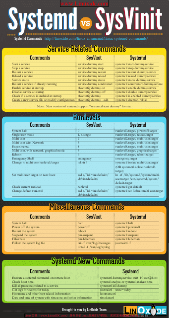Systemd VS Sysvinit Commands Cheat Sheet