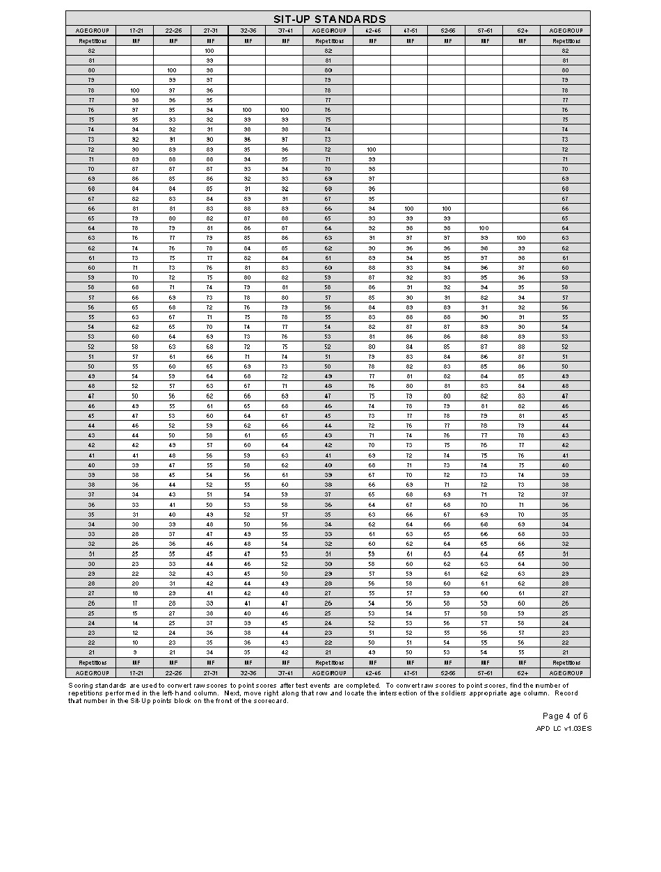 Apft Score Chart Pdf