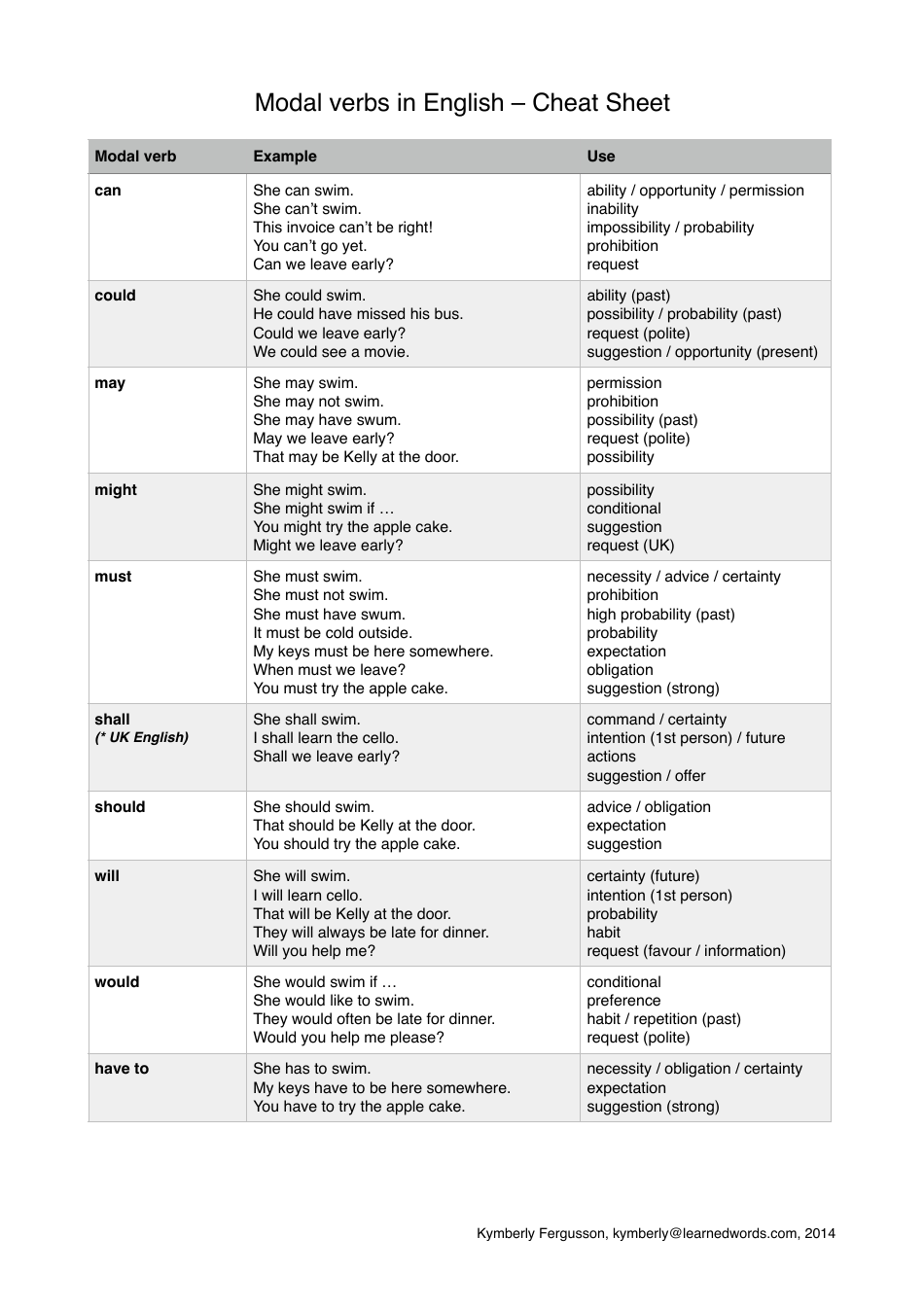 Modal Verbs in English Cheat Sheet - Preview Image