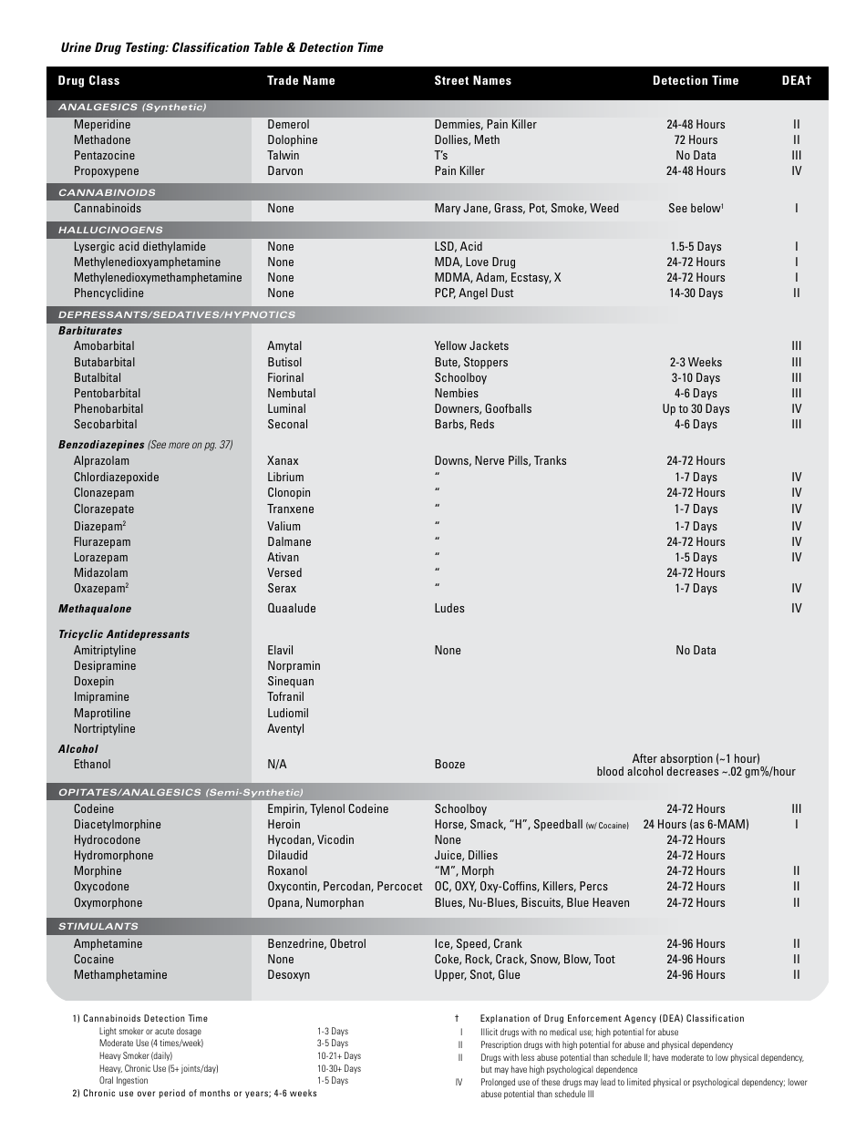 Urine Drug Testing - Classification Table & Detection