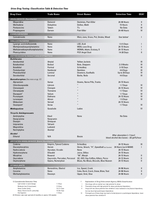 Urine Drug Testing - Classification Table & Detection Time Chart