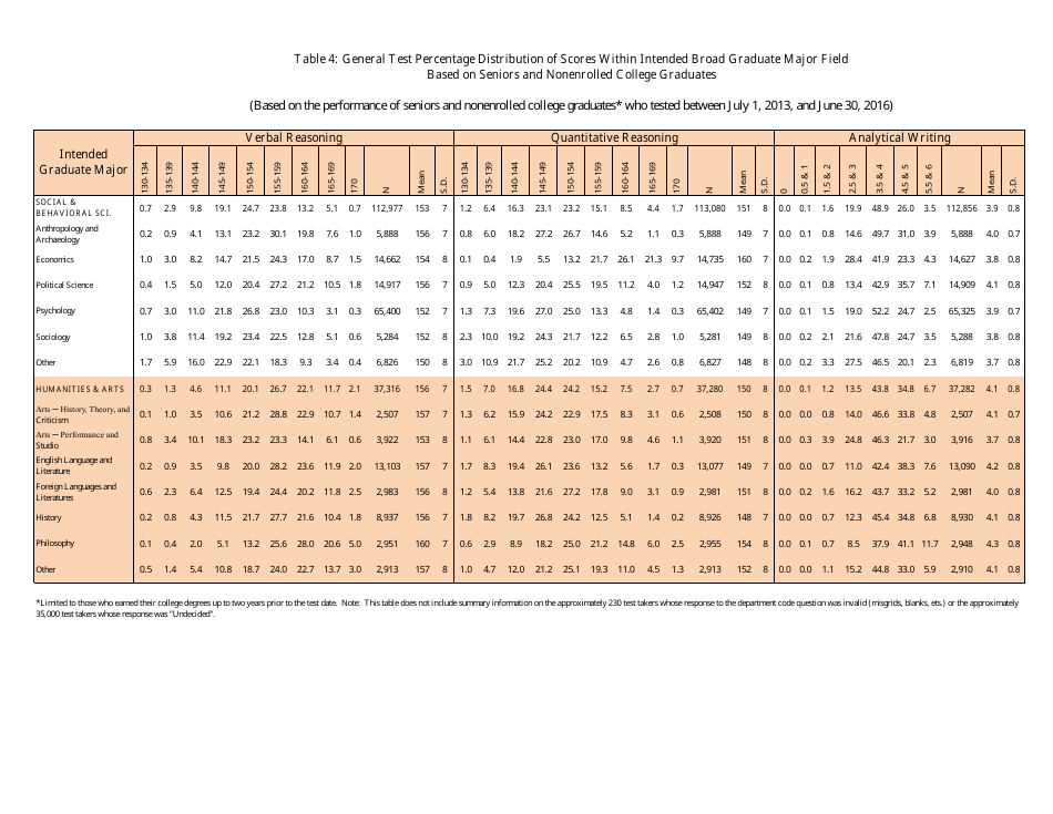 Table 4: General Test Percentage Distribution of Scores Within Intended Broad Graduate Major Field Based on Seniors and Nonenrolled College Graduates, Page 2