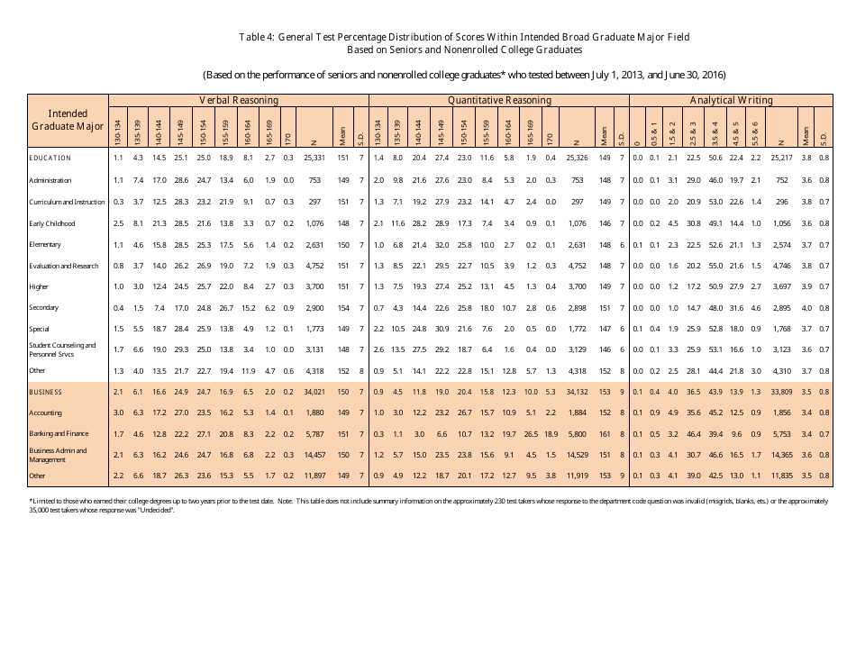 Table 4: General Test Percentage Distribution of Scores Within Intended Broad Graduate Major Field Based on Seniors and Nonenrolled College Graduates, Page 3