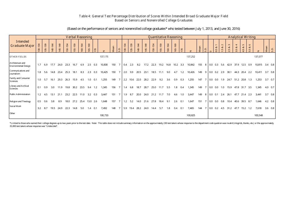 Table 4: General Test Percentage Distribution of Scores Within Intended Broad Graduate Major Field Based on Seniors and Nonenrolled College Graduates, Page 4