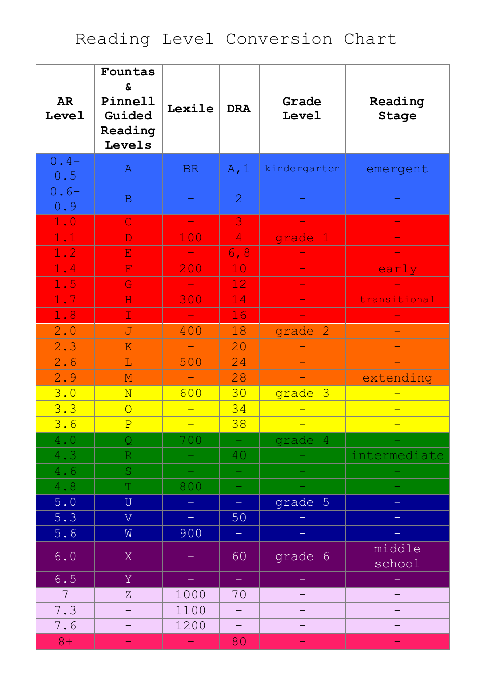 Reading Level Conversion Chart, Page 1