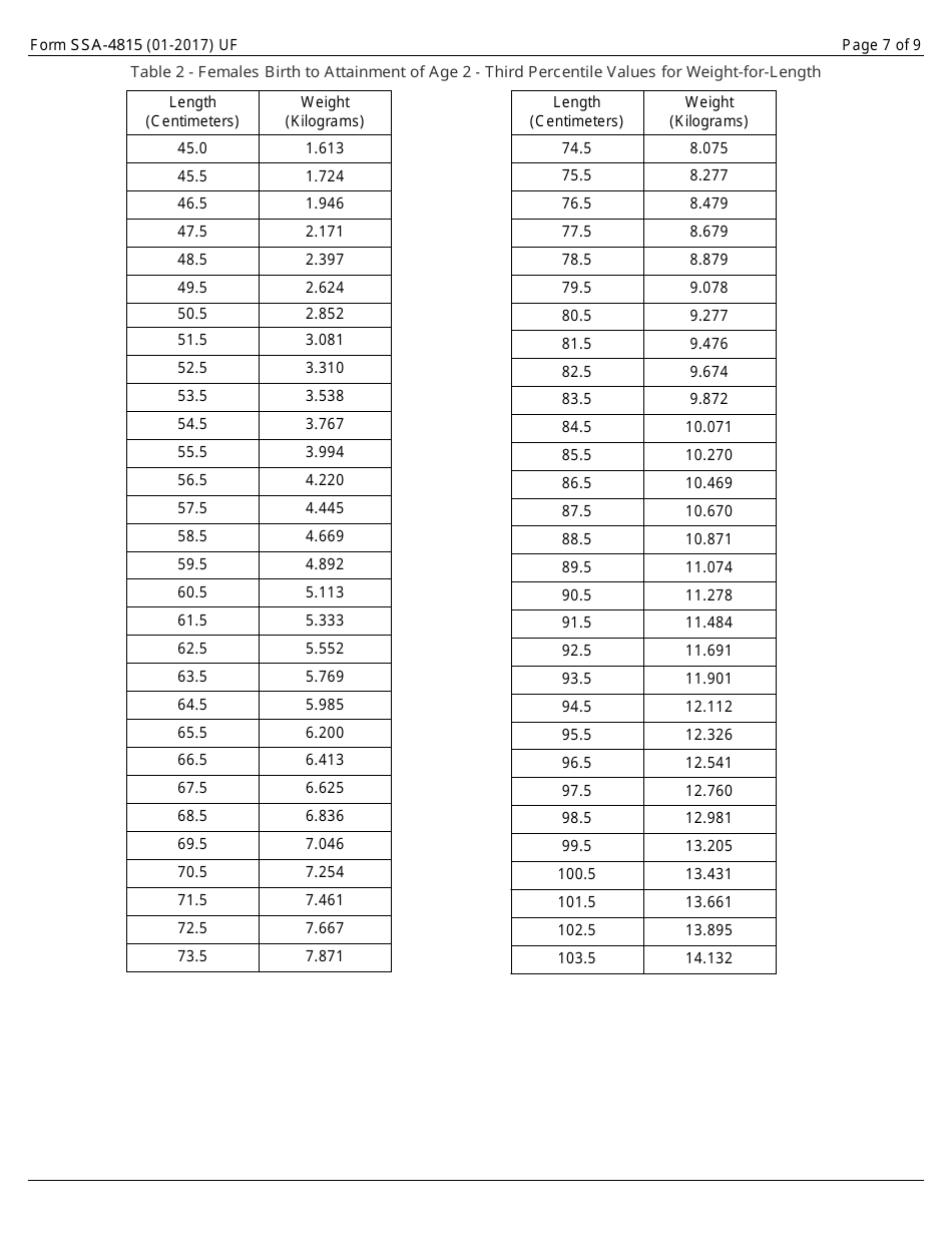 Form SSA-4815 Medical Report on Child With Allegation of Human Immunodeficiency Virus (HIV) Infection, Page 7