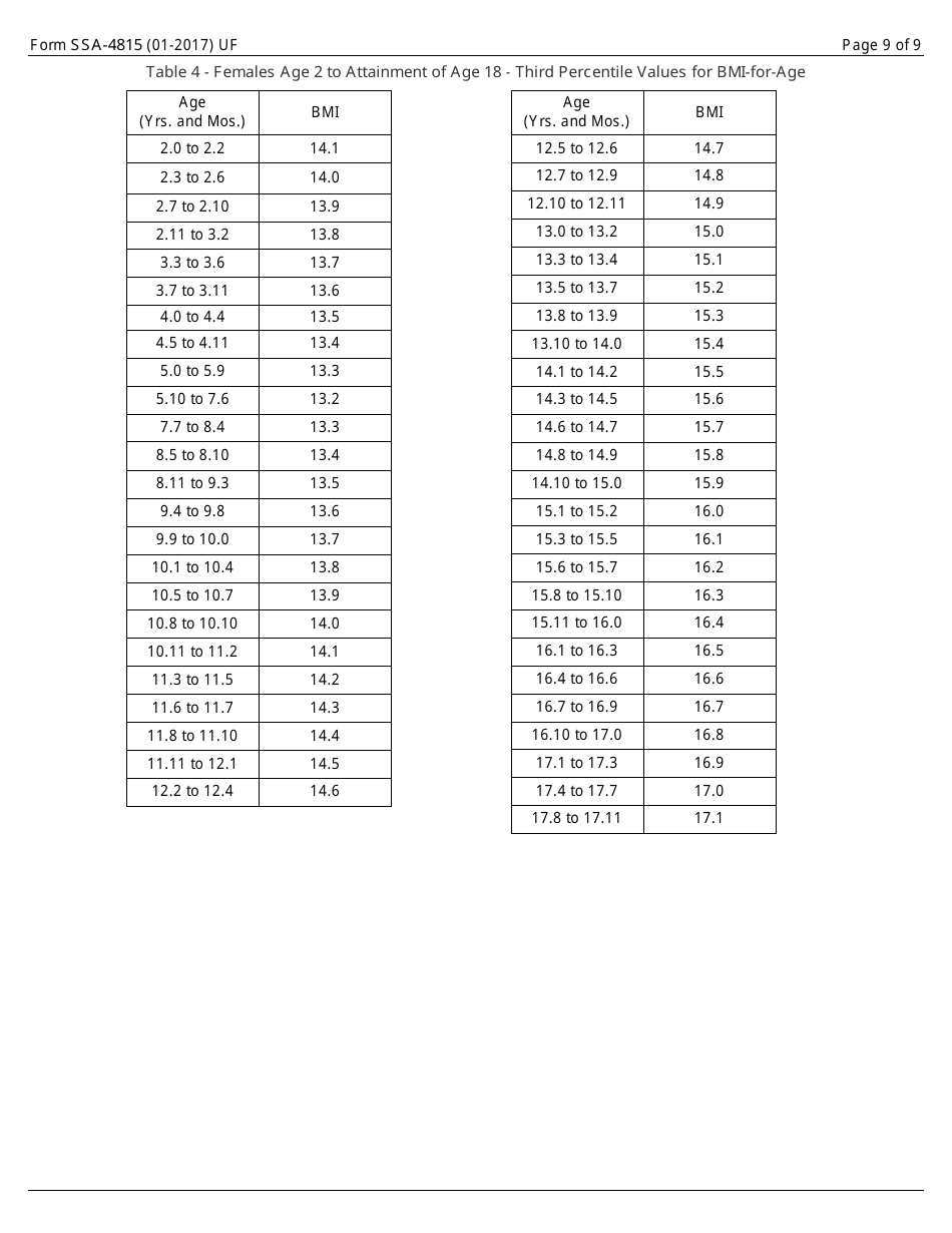 Form SSA-4815 Medical Report on Child With Allegation of Human Immunodeficiency Virus (HIV) Infection, Page 9