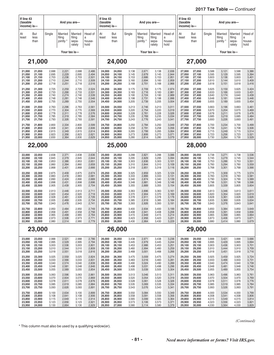 Instructions for IRS Form 1040 U.S. Individual Income Tax Return, Page 81