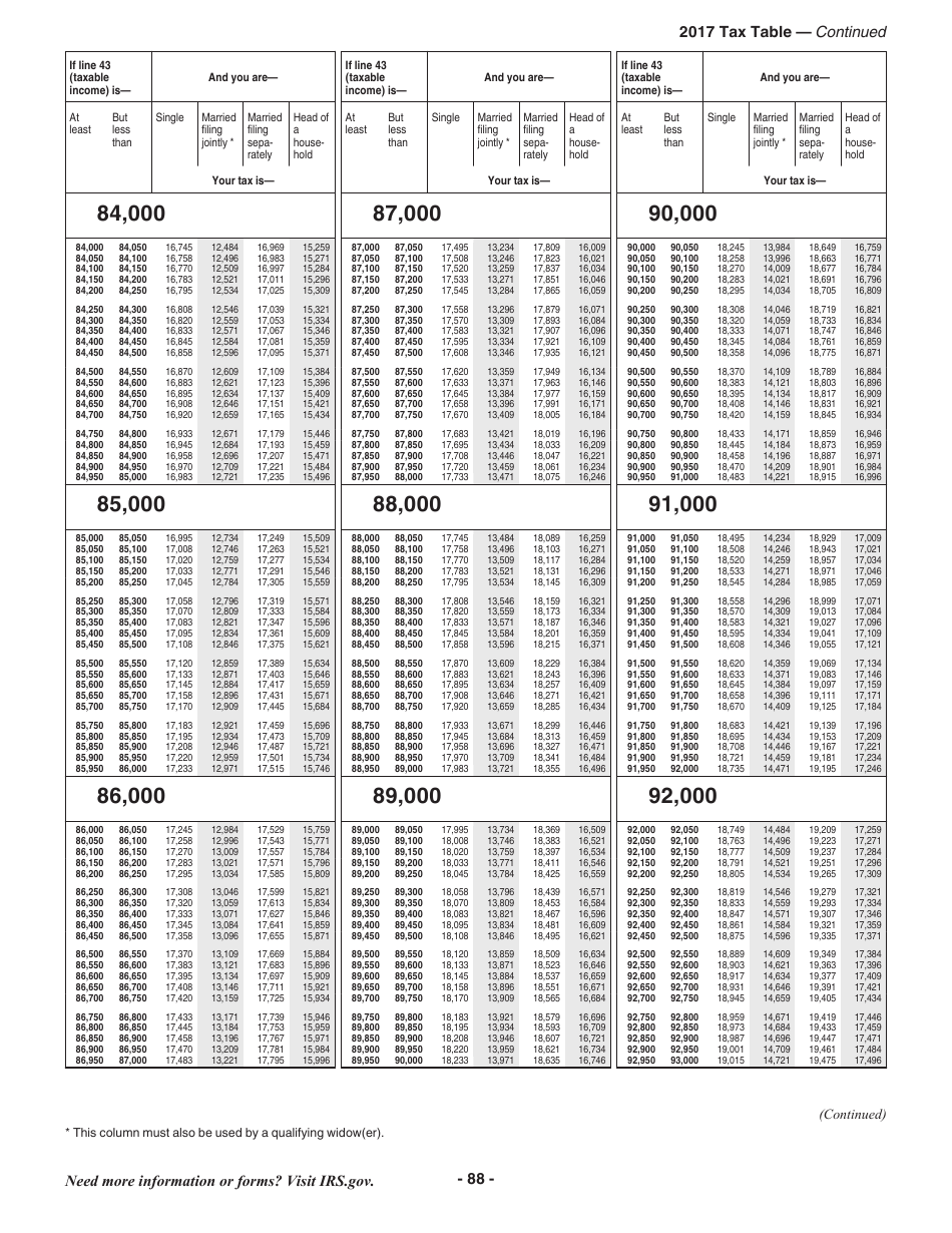 Instructions for IRS Form 1040 U.S. Individual Income Tax Return, Page 88