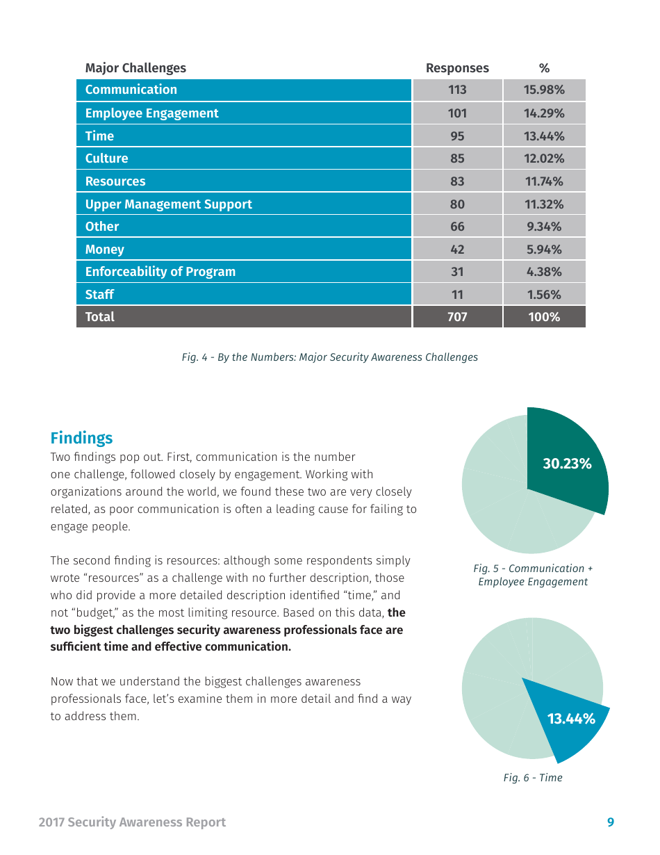 Security Awareness Report - Sans, Page 9