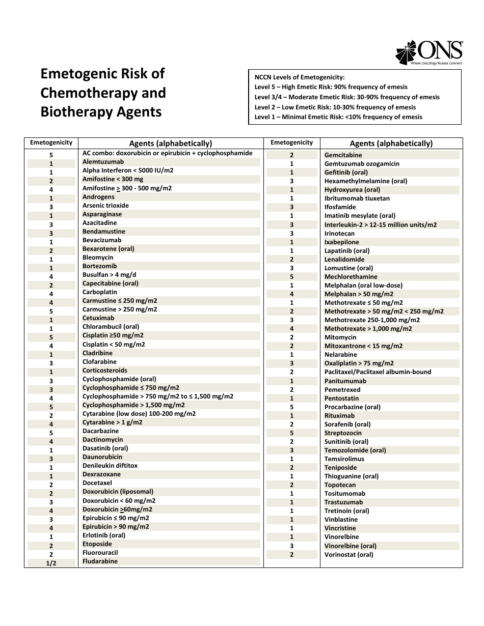 Calculating the Emetogenicity of Multiple Agent Chemotherapy / Biotherapy Regimens Form - Ons, Page 1