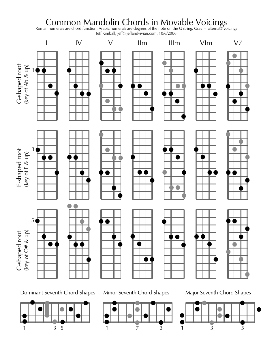 Common Mandolin Chords in Movable Voicings Download Printable PDF