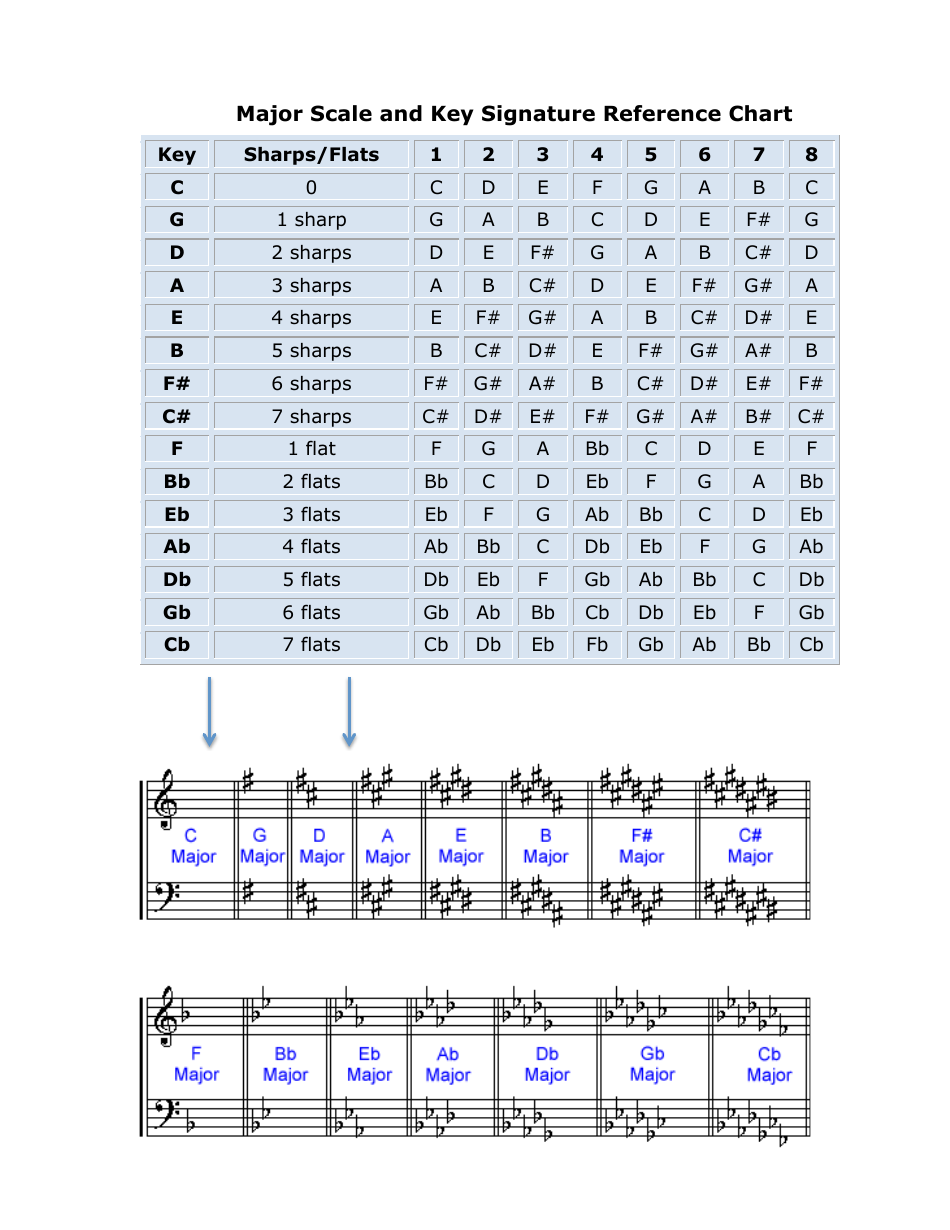 Major scale and key signature reference chart document