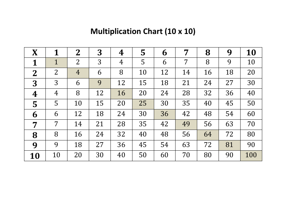 10x10 Multiplication Chart, Page 1