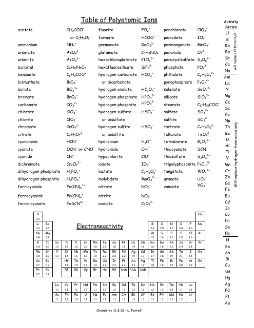 Periodic Table With Polyatomic Ions Pdf Brokeasshome