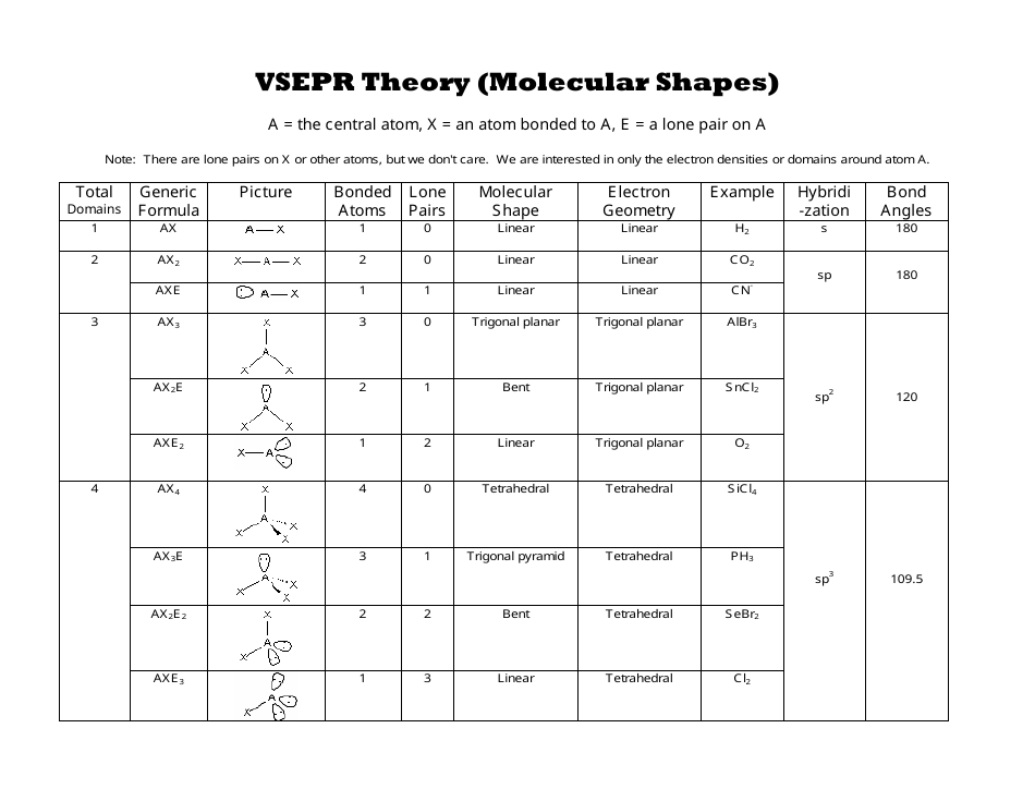 Vsepr Theory (Molecular Shapes) Chart, Page 1
