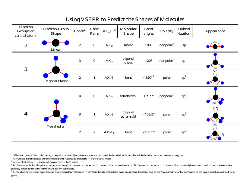VSEPR and the Shapes of Molecules Chart - A visual guide to understanding the VSEPR theory and various molecular shapes.