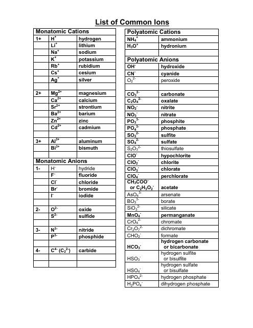 Common Ions Chart