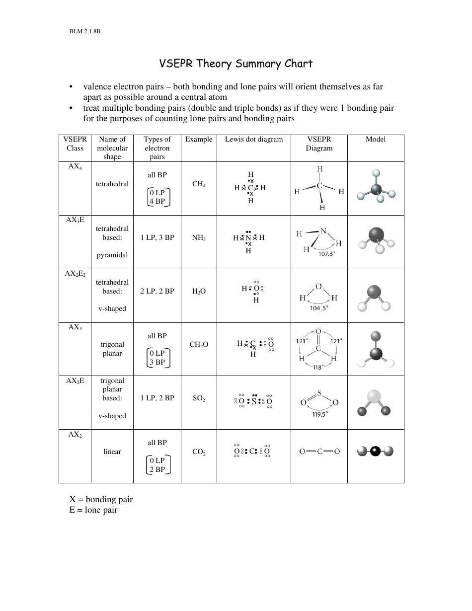 Vsepr Theory Summary Chart - Easily Accessible Resource Diagram