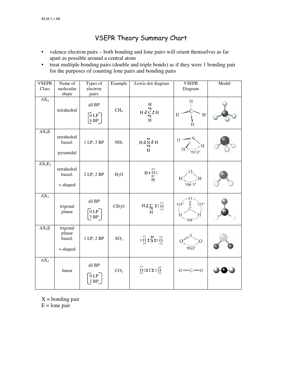 vsepr theory