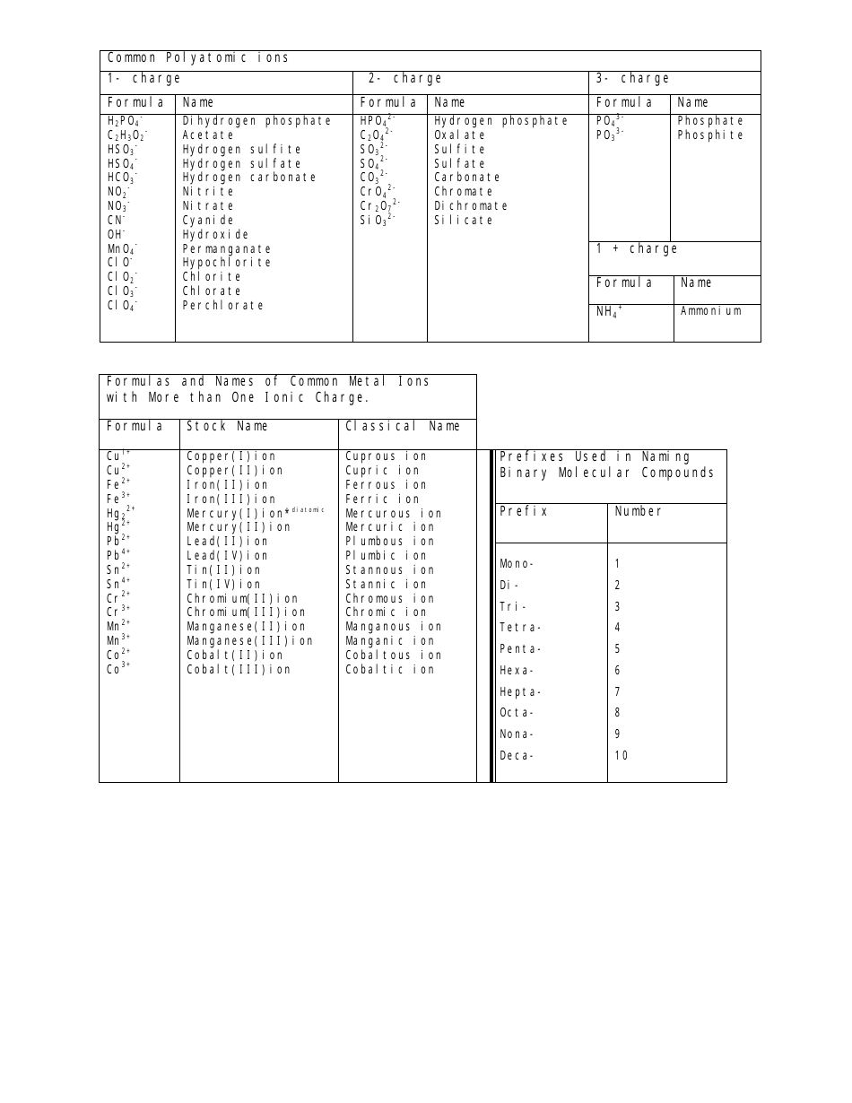 Webelements Common Polyatomic Ions Printable In Alphabetical Order