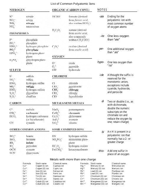 Common Polyatomic Ions List