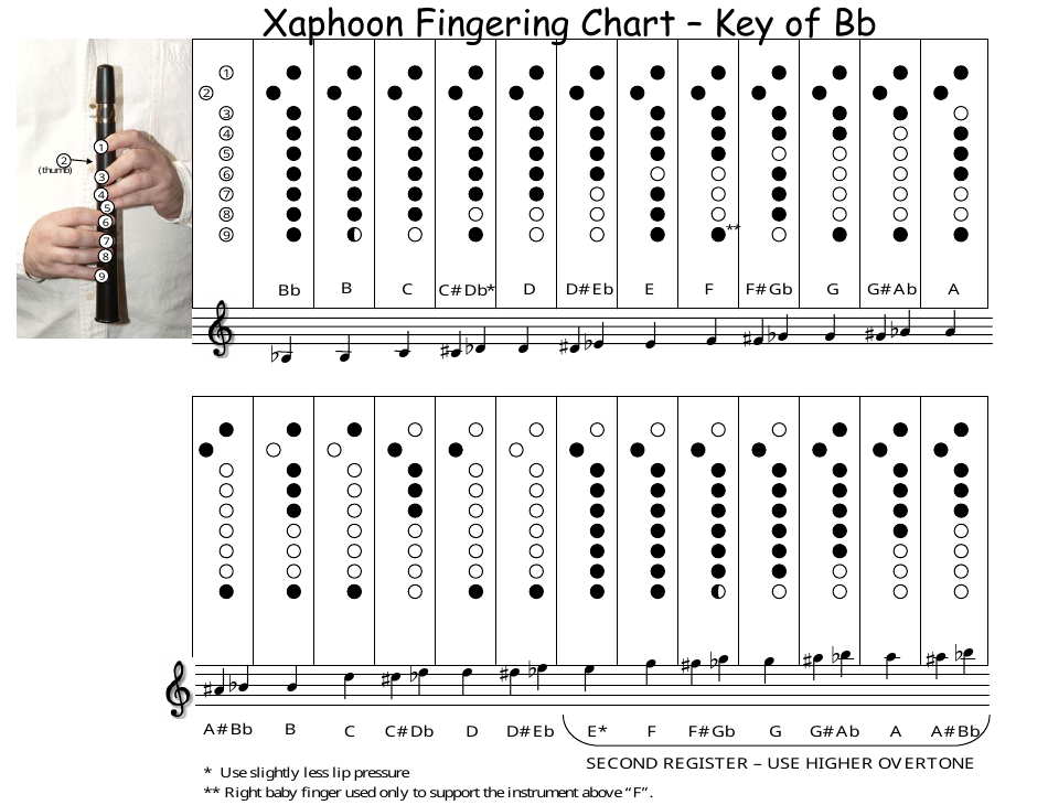 Xaphoon Fingering Chart - Key Of Bb Is Often Used In Saxophone Fingering Ch...