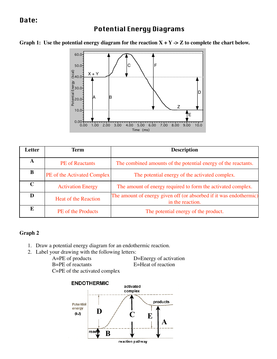 A potential energy diagrams worksheet with answers showing different energy levels and reactions.