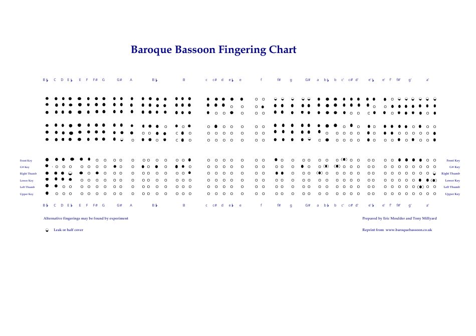 A comprehensive Baroque Bassoon Fingering Chart depicting all key fingerings for the instrument.